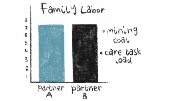 家族の労働の比較。パートナーAは石炭の採掘、パートナーBはケアタスク。KC・デイビス『家がぐちゃぐちゃでいつも余裕がないあなたでも片づく方法』（SBクリエイティブ）より