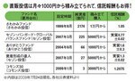 直販投信は月々1000円から積み立てられて、信託報酬もお得!