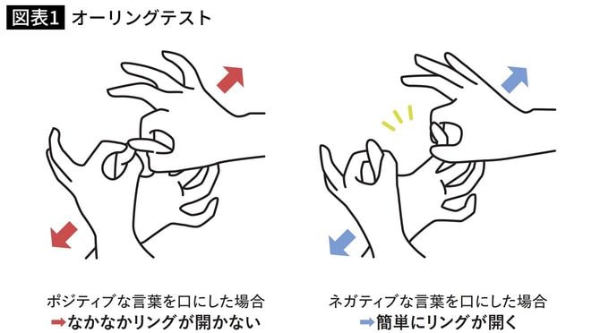 オーリングテストの図解