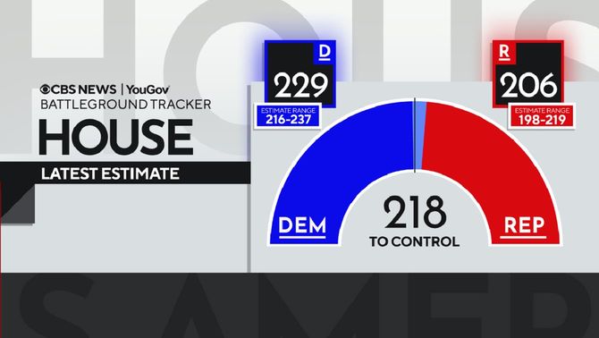 CBSニュースと世論調査企業ユーガブによる中間選挙後の米下院の議席数予想