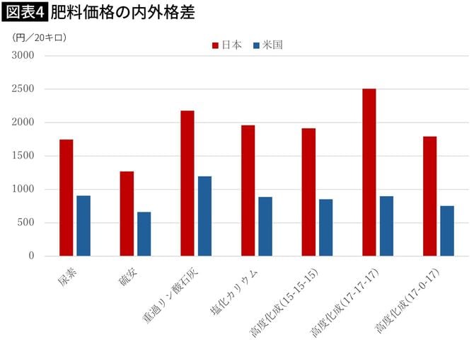 【図表】肥料価格の内外格差