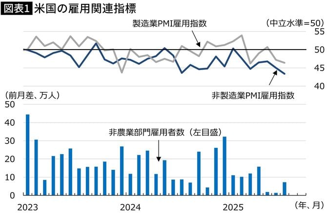 【図表】米国の雇用関連指標