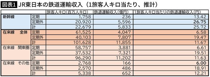 【図表】JR東日本の鉄道運輸収入（1旅客人キロ当たり、推計）