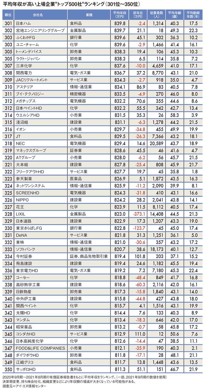 平均年収ランキング（301～350位）