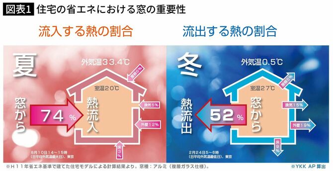 住宅の省エネにおける窓の重要性