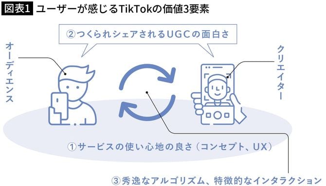 【図表1】ユーザーが感じるTikTokの価値3要素