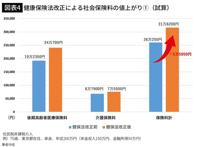 【図表4】健康保険法改正による社会保険料の値上がり①(試算)