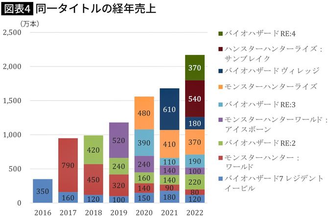 【図表】同一タイトルの経年売上 