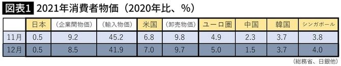 2021年消費者物価（2020年比、％）