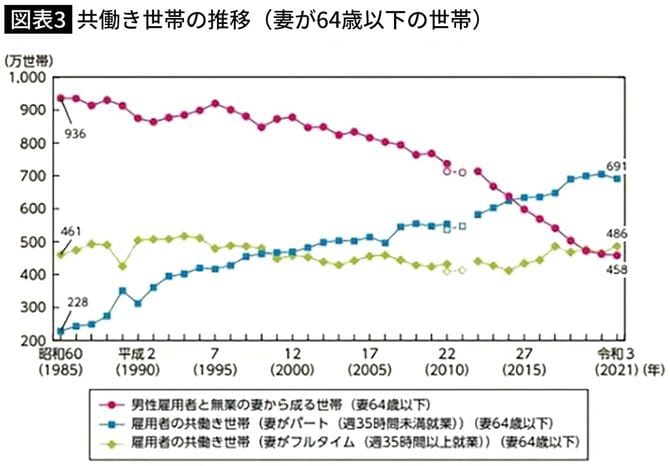 【図表3】共働き世帯の推移（妻が64歳以下の世帯）