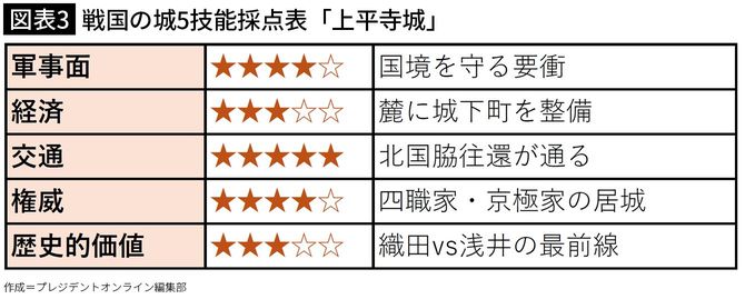 【図表3】戦国の城5技能採点表「上平寺城」