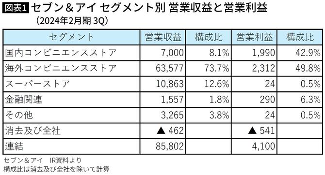 【図表】セブン&アイ セグメント別 営業収益と営業利益(2024年2月期 3Q)