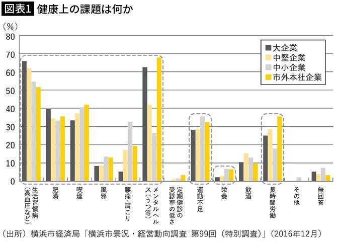 【図表1】健康上の課題は何か