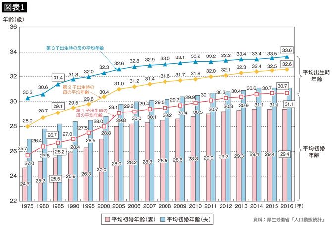 平均初婚年齢と出生順位別母の平均年齢の年次推移