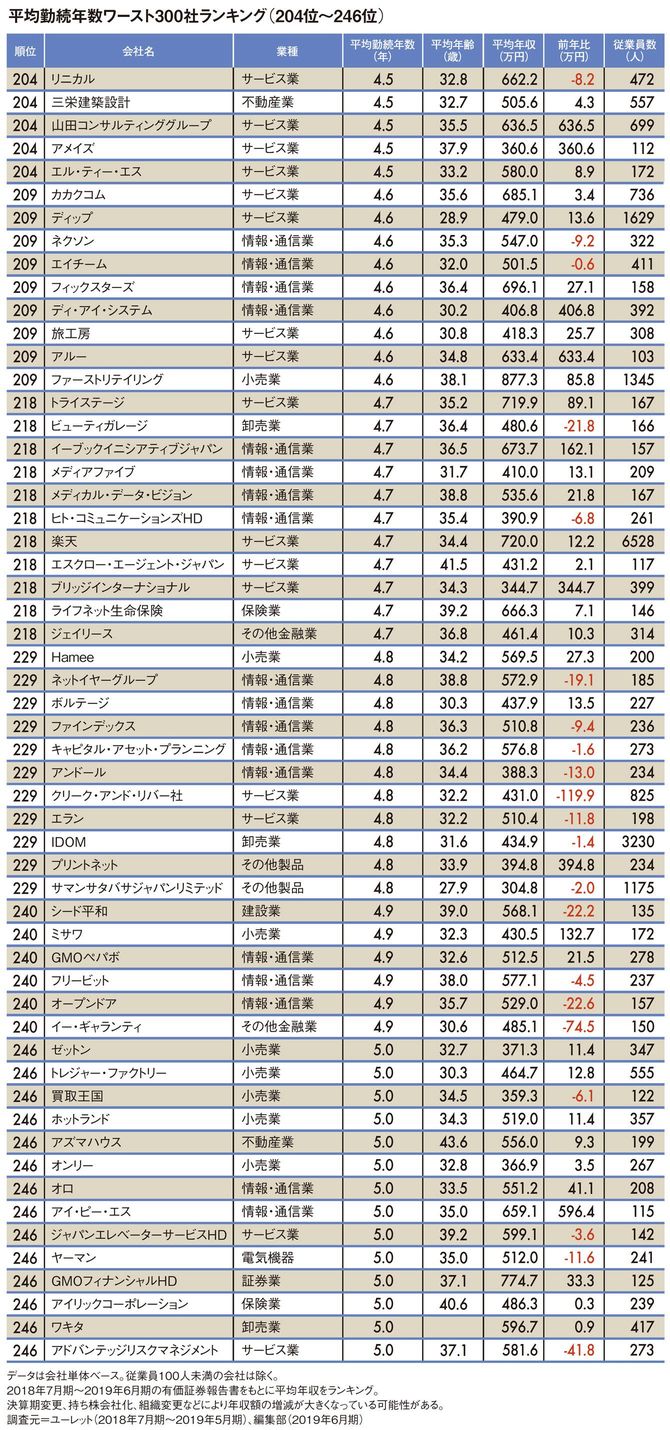 平均勤続年数ワースト300社ランキング