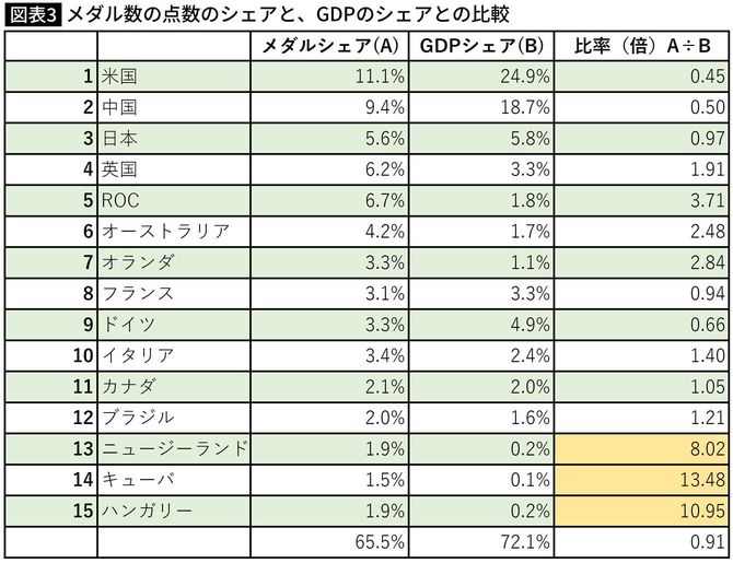 メダル数の点数のシェアと、GDPのシェアとの比較