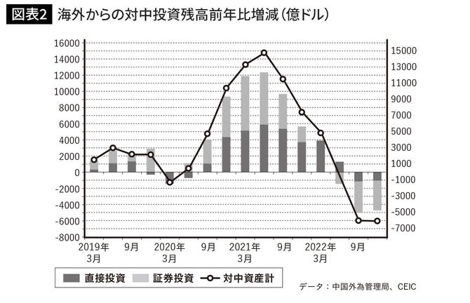 海外からの対中投資残高前年比増減（億ドル）