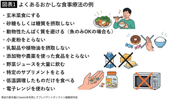 【図表1】よくあるおかしな食事療法の例