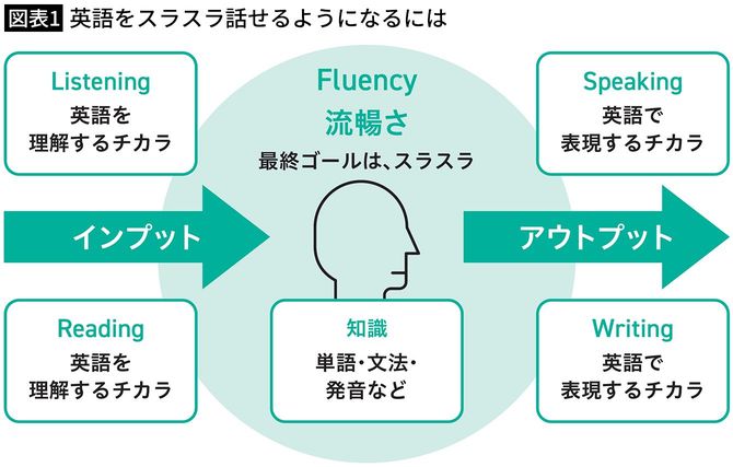 【図表1】英語をスラスラ話せるようになるには