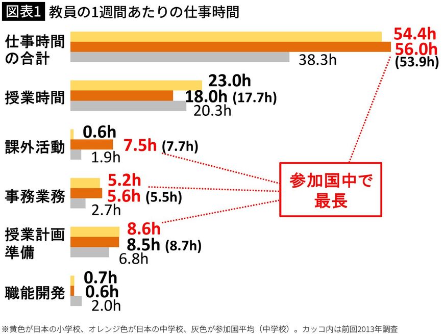 【図表1】教員の1週間あたりの仕事時間