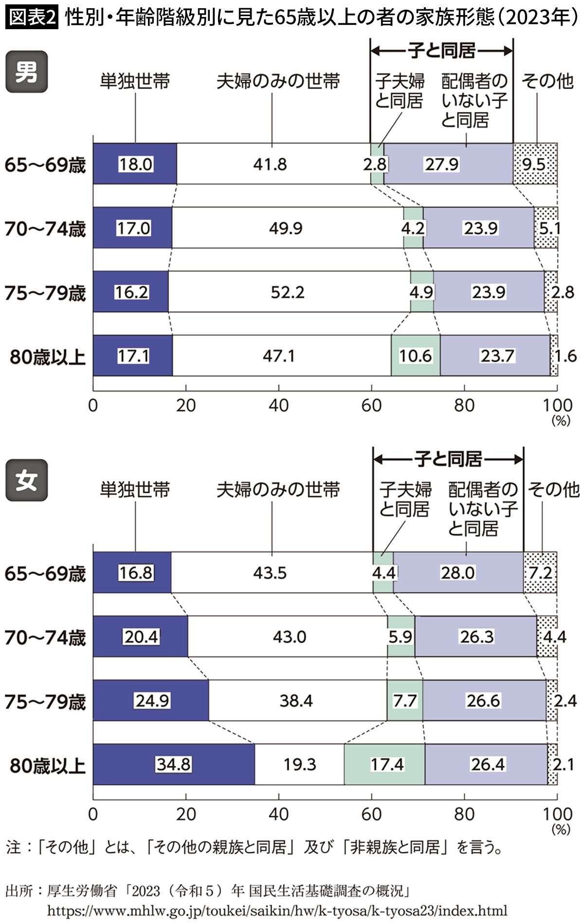 【図表2】性別・年齢階級別に見た65歳以上の者の家族形態（2023年）