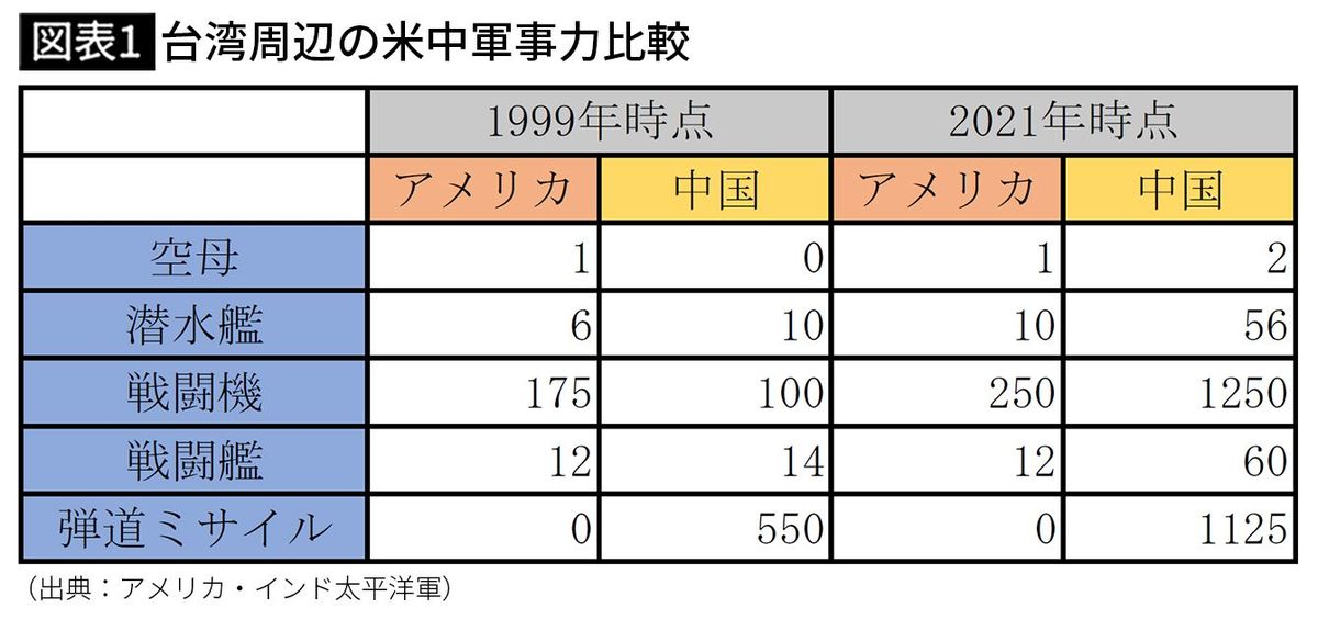 【図表1】台湾周辺の米中軍事力比較