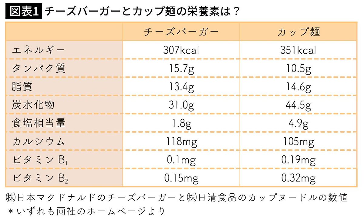 【図表1】チーズバーガーとカップ麺の栄養素は？