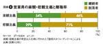 図2：営業員の楽観・悲観主義と離職率