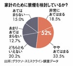 家計のために禁煙を検討しているか？