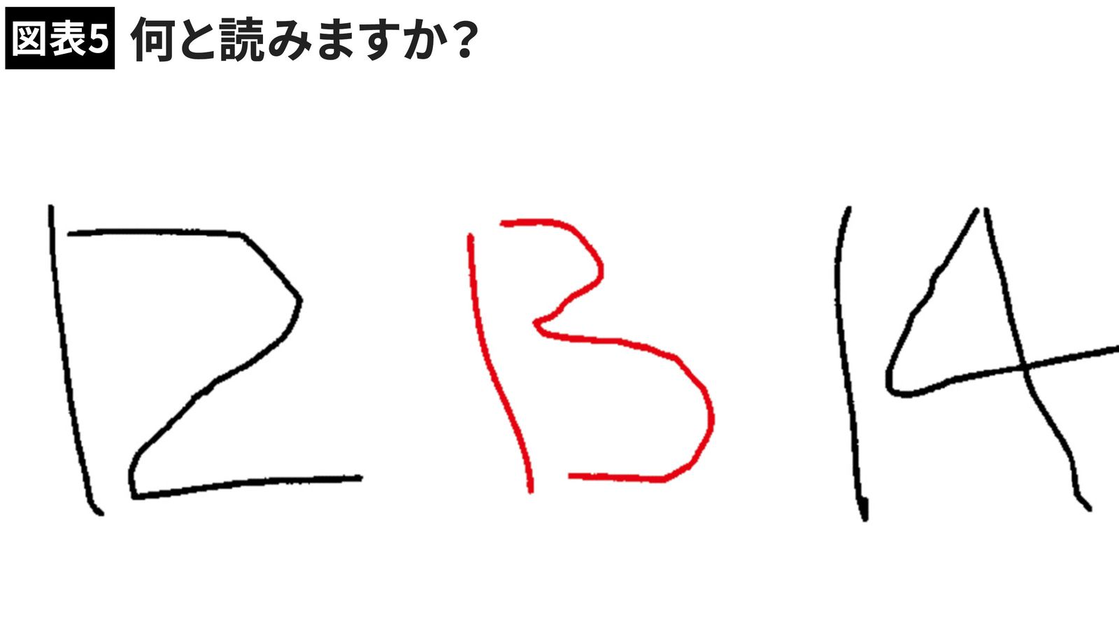 人の脳は簡単な操作で｢B｣と｢13｣を見間違える  脳は2つのシステムを使っている