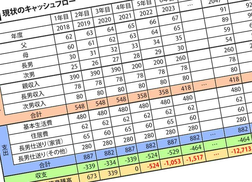 年340万要求し親の愛情を試す30歳長男 「金の無心」を完全に断る方法