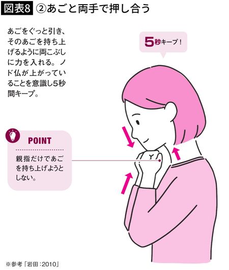 【図表8】②あごと両手で押し合う