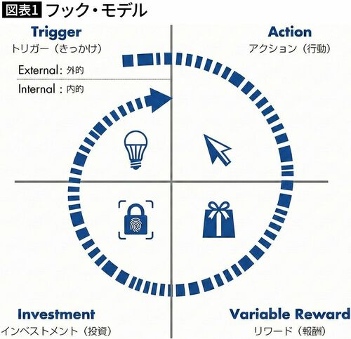 【図表1】フック・モデル