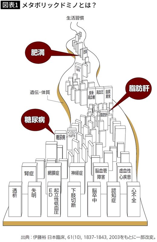 【図表1】メタボリックドミノとは？
