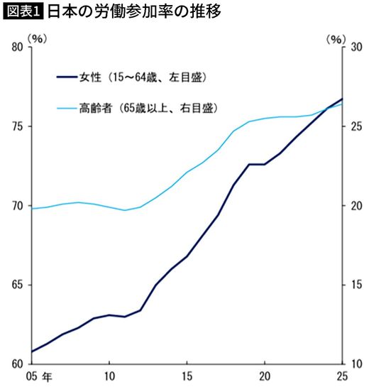 【図表】日本の労働参加率の推移