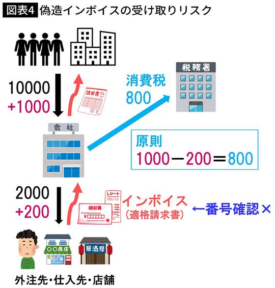 【図表4】偽造インボイスの受け取りリスク