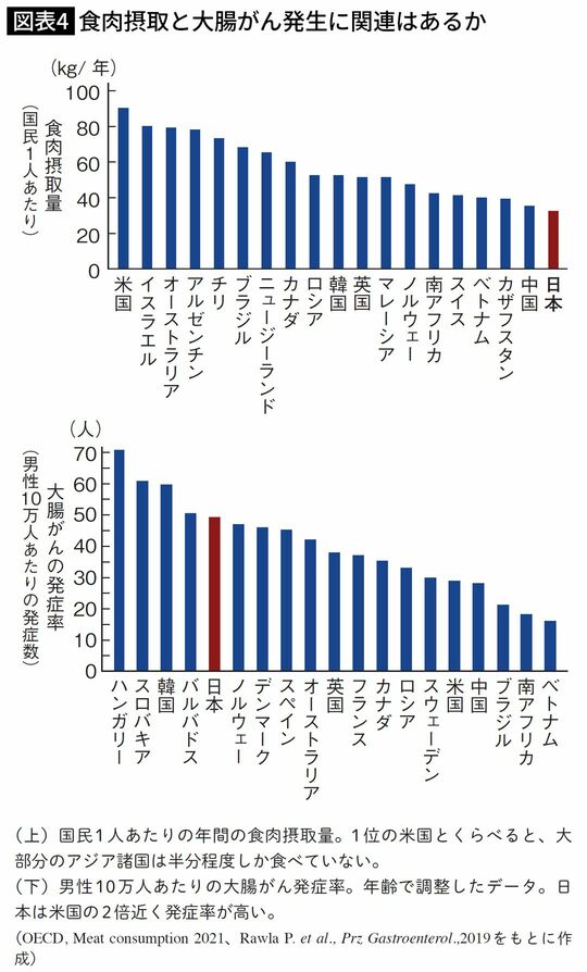 食肉摂取と大腸がん発生に関連はあるか