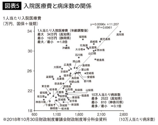 入院医療費と病床数の関係