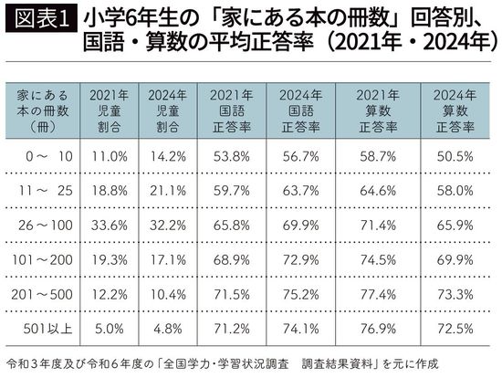 【図表1】小学6年生の「家にある本の冊数」回答別、国語・算数の平均正答率(2021年・2024年)