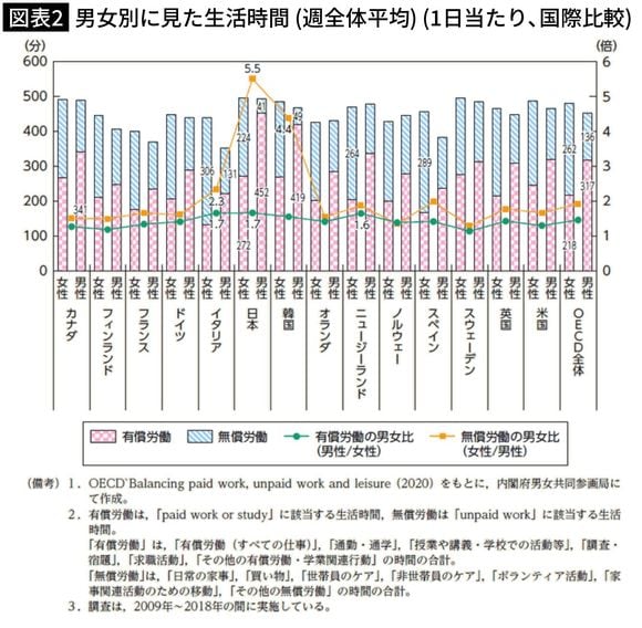 【図表2】男女別に見た生活時間（週全体平均）（1日当たり、国際比較）