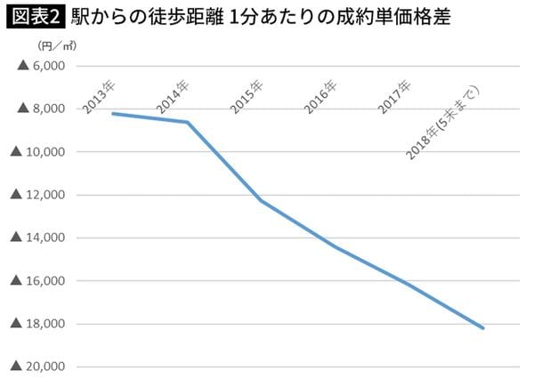 駅からの徒歩距離 1分あたりの成約単価格差