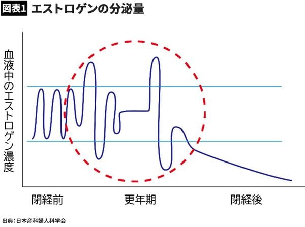 【図表1】エストロゲンの分泌量