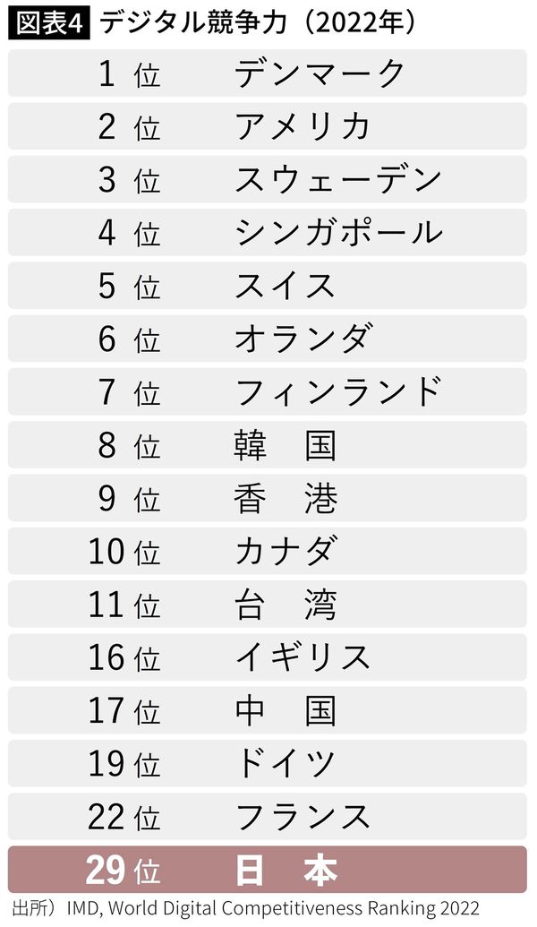 【図表4】デジタル競争力（2022年）
