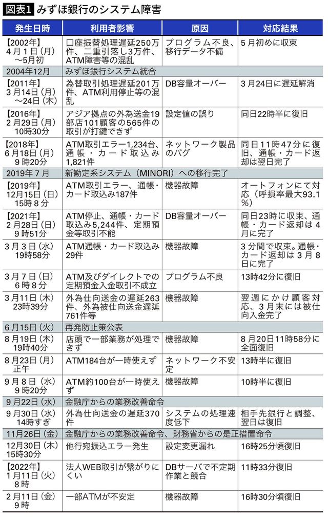 みずほ銀行のシステム障害