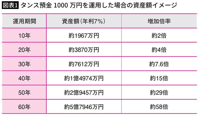 【図表1】タンス預金1000万円を運用した場合の資産額イメージ