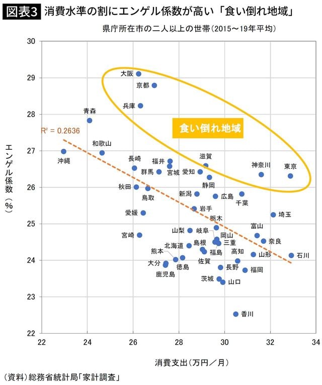 消費水準の割にエンゲル係数が高い「食い倒れ地域」