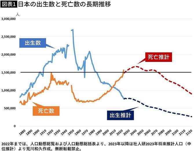 【図表】日本の出生数と死亡数の長期推移