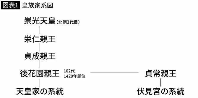 【図表1】皇族家系図