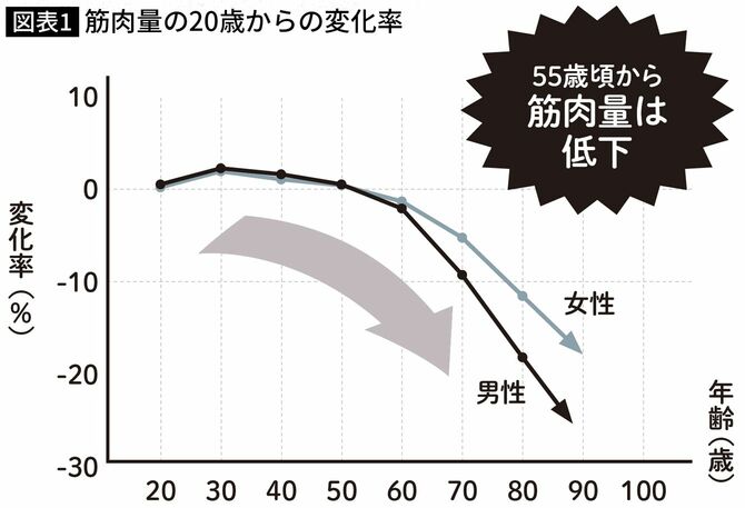 【図表】筋肉量の20歳からの変化率