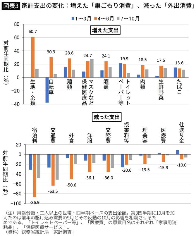 家計支出の変化:増えた「巣ごもり消費」、減った「外出消費」